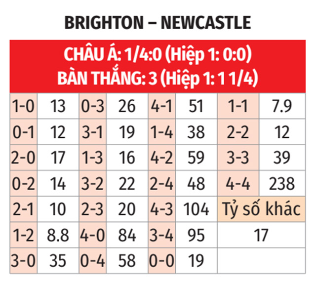 Nhận định bóng đá Brighton vs Newcastle bảng tỷ lệ kèo tỷ số