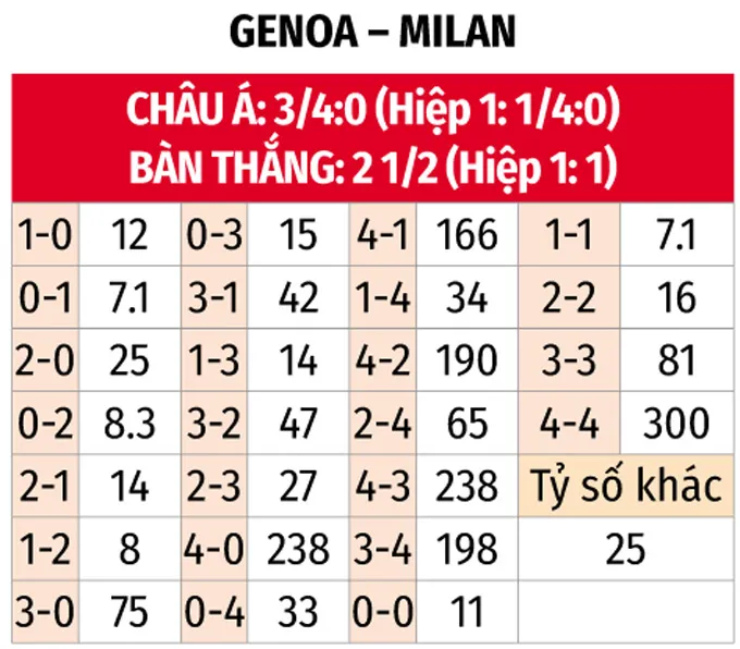 Nhận định bóng đá Genoa vs AC Milan bảng tỷ lệ kèo tỷ số