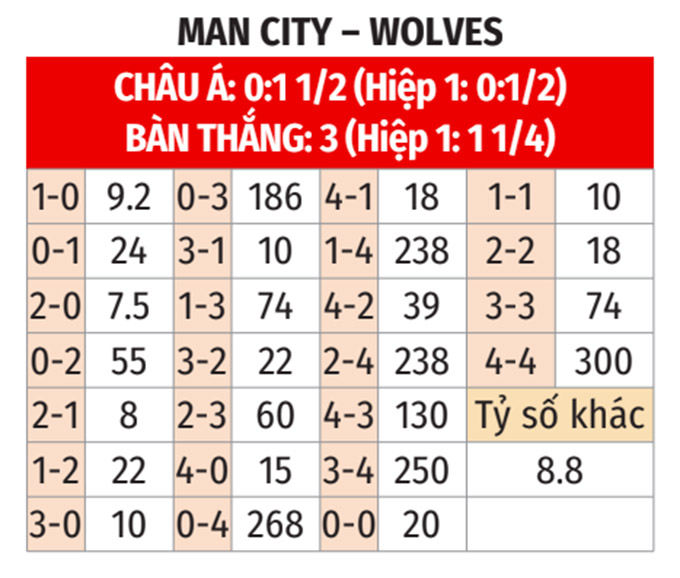 Nhận định bóng đá Man city vs wolves bảng tỷ lệ kèo tỷ số