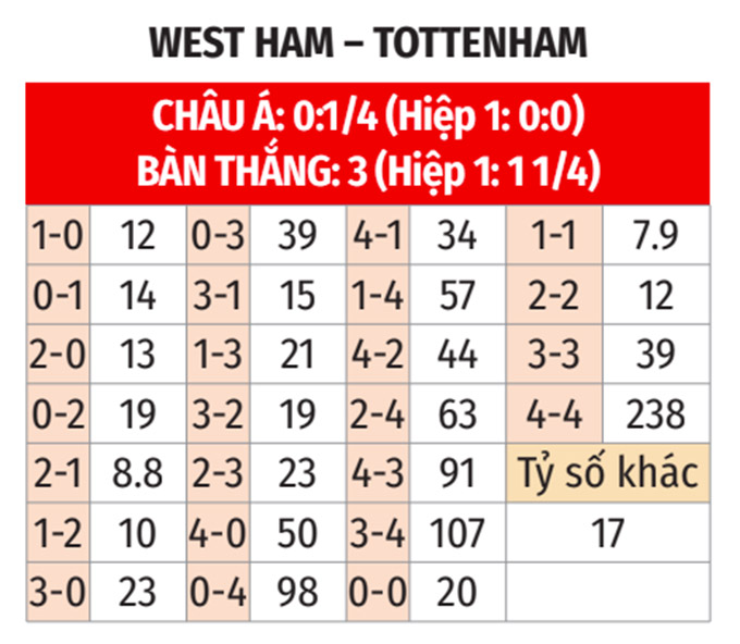 Nhận định bóng đá Wesstham vs Tottenham bảng tỷ lệ kèo tỷ số